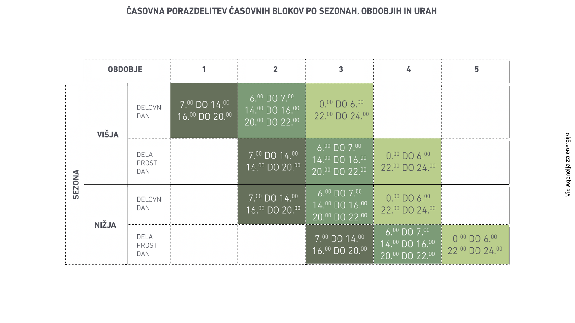 Časovna porazdelitev časovnih blokov po sezonah, obdobjih in urah